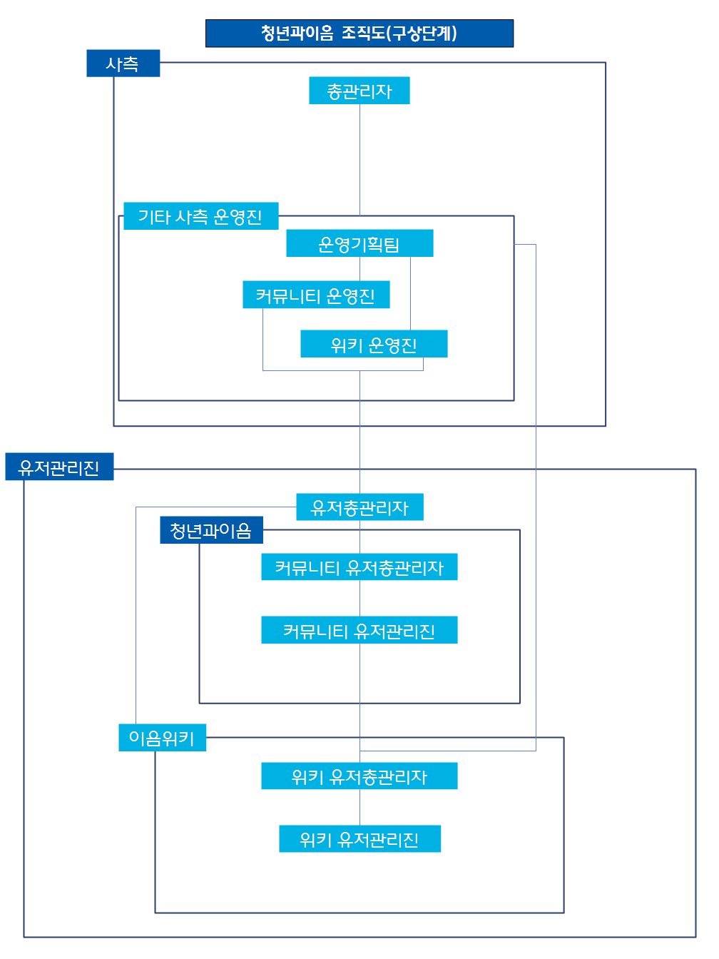 청년과이음 조직도1.png