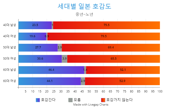 세대별 일본 호감도- 장년.png