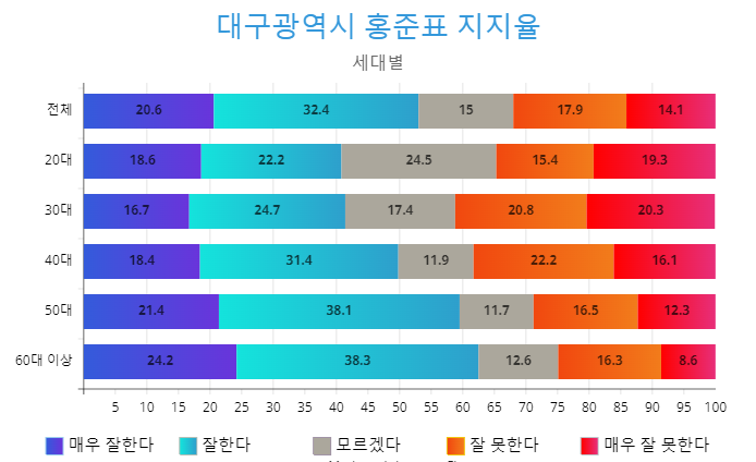 대구광역시 홍준표 지지율.png