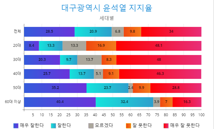 대구광역시 세대별 윤석열 지지율.png