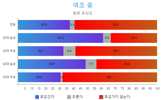 여조 꽃 일본 호감도.png