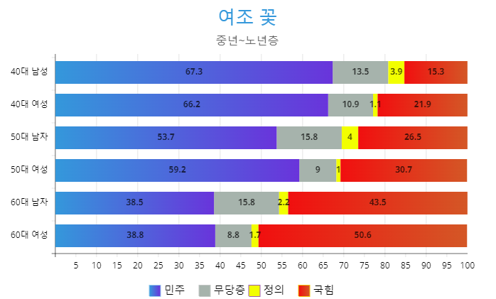 여조 꽃 중년_장년층.png