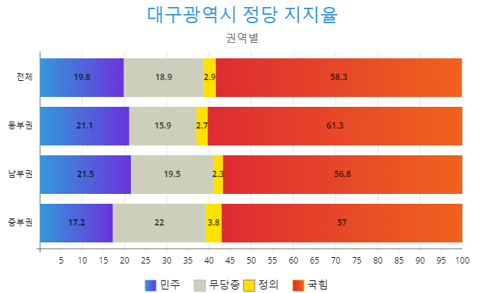 대구광역시 권역별 지지율.png