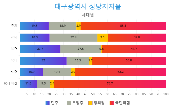 대구광역시 정당 지지율.png