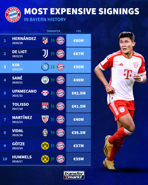 most-expensive-bayern-signings-1689693792-111832.png
